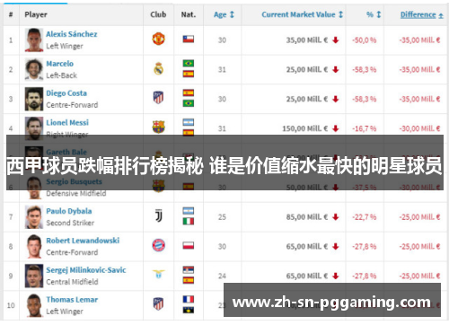 西甲球员跌幅排行榜揭秘 谁是价值缩水最快的明星球员